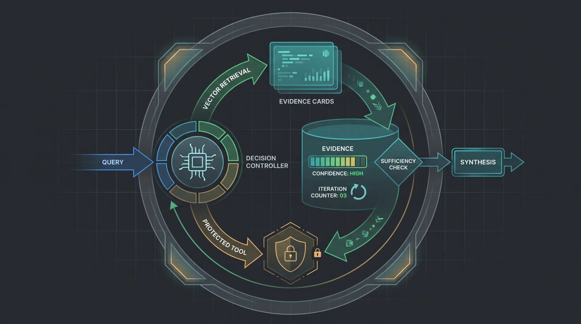 Agentic RAG: Build Retrieval Loops That Decide