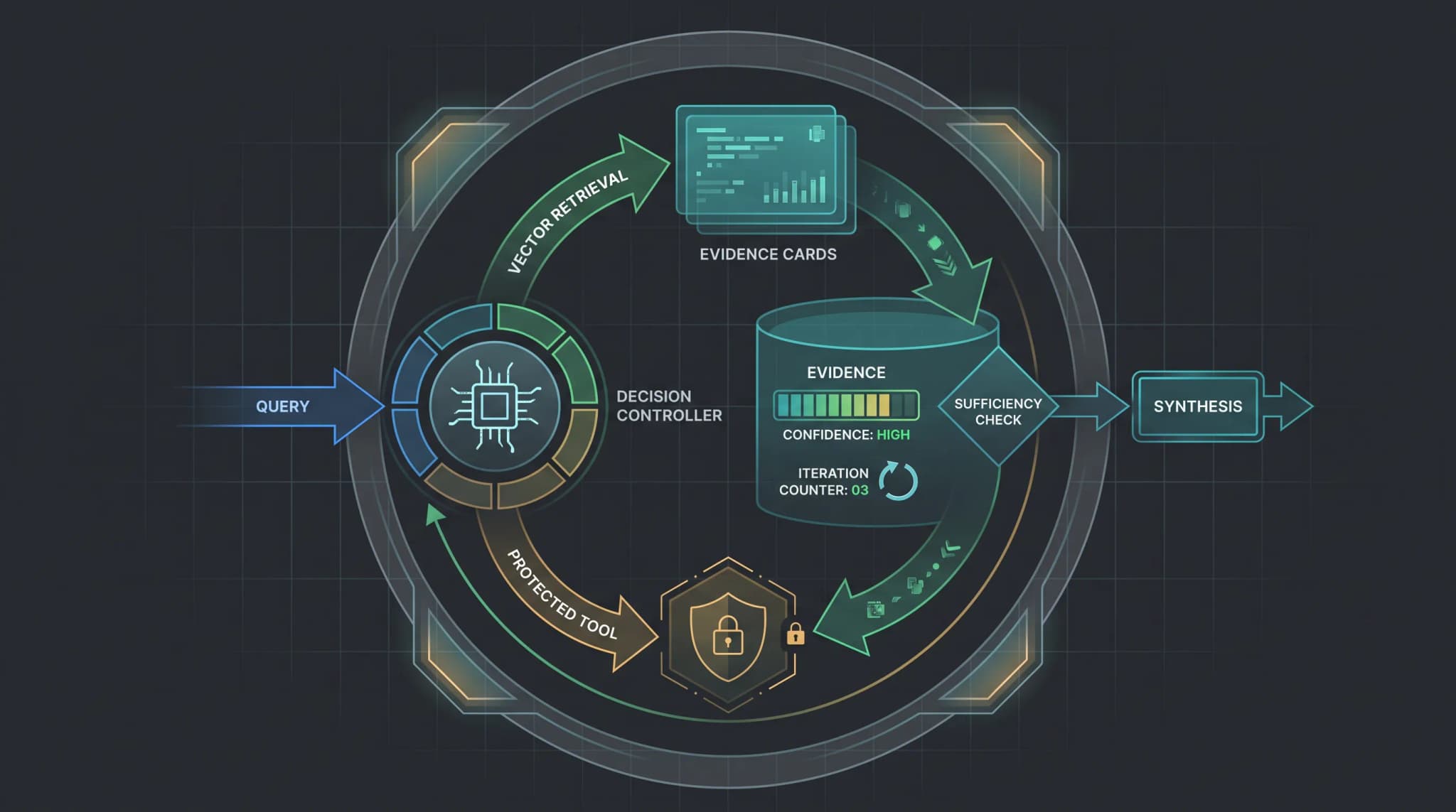 Agentic RAG: Build Retrieval Loops That Decide