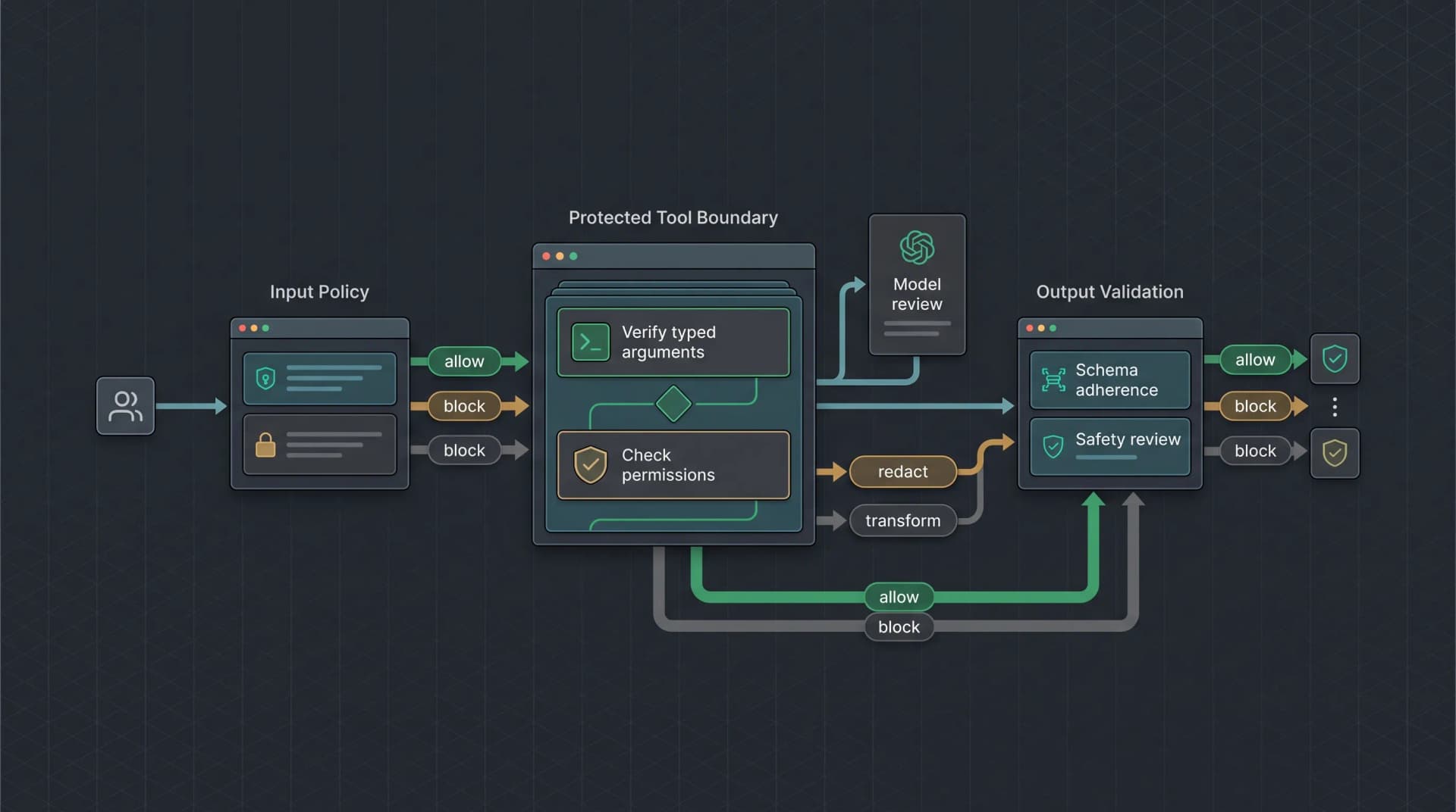 AI Agent Guardrails: Input, Tool, and Output Checks