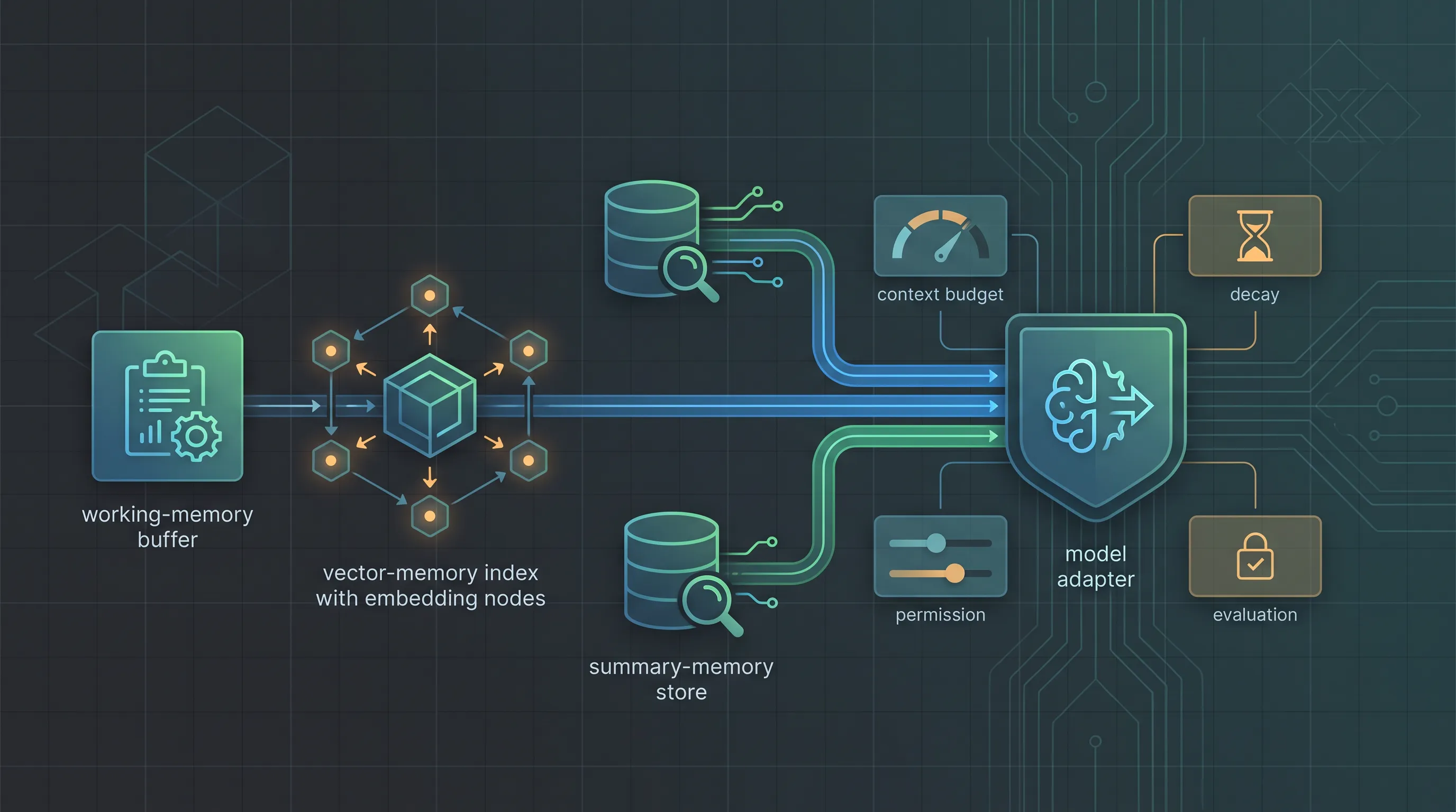AI Agent Memory Architecture: Build 3 Memory Layers