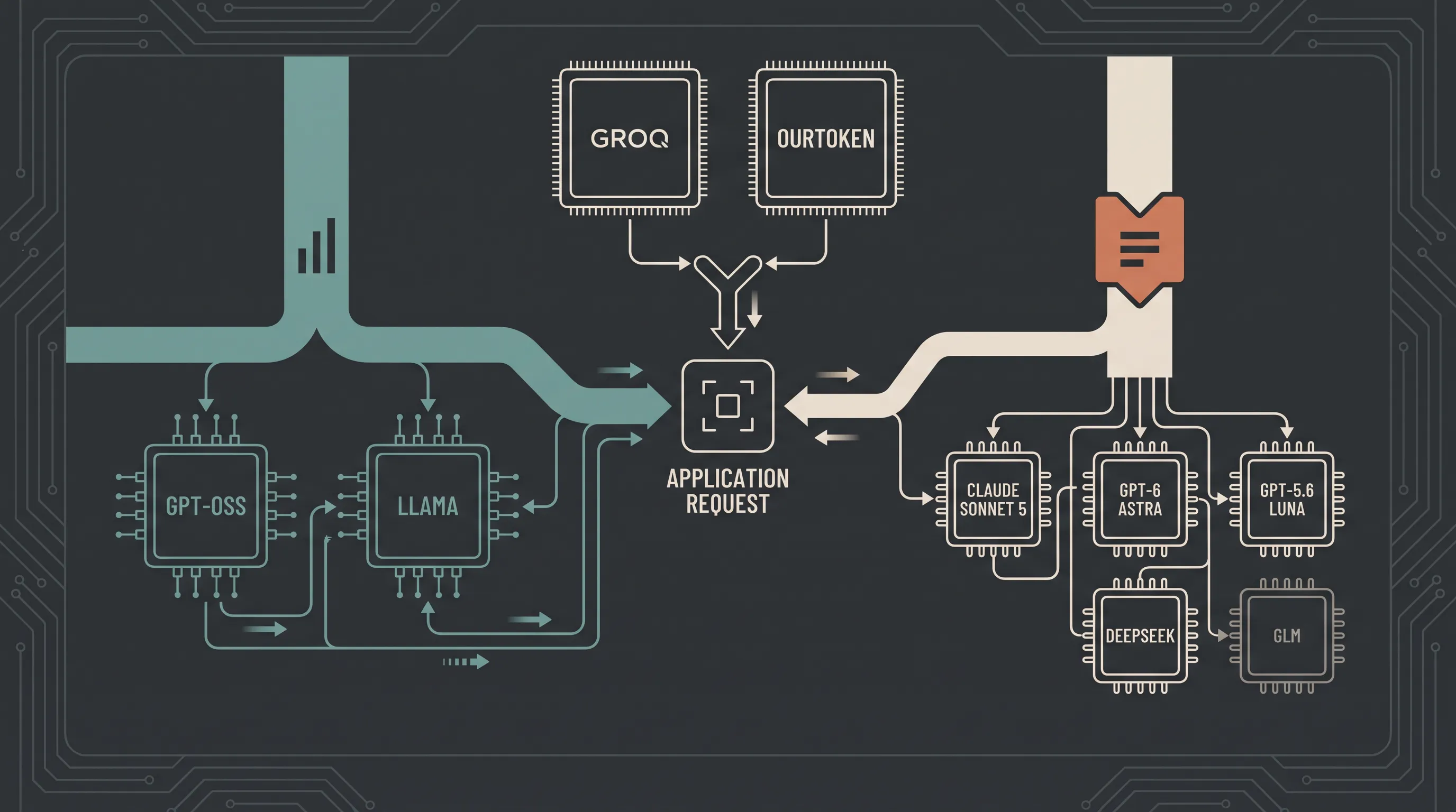 Groq API Pricing vs OurToken: Cheap LLM Routes Compared