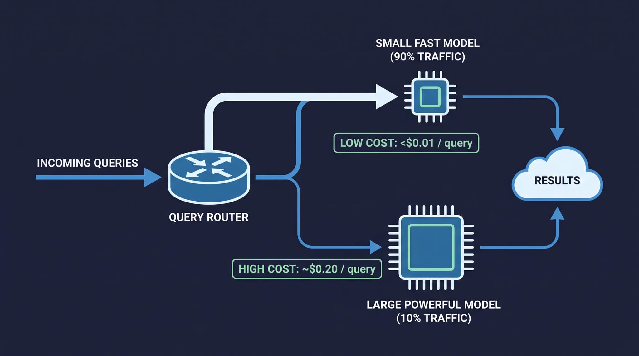 LLM Model Routing: Cut AI Costs 60% Without Losing Quality