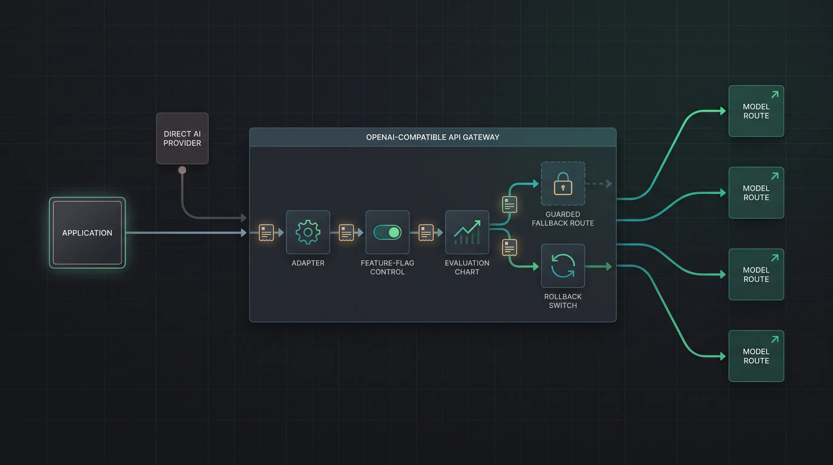 OpenAI API Migration Guide: Switch to a Multi-Model Endpoint Without Rewriting Code